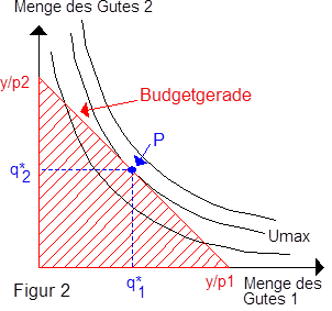 Indifferenzkurvenanalyse