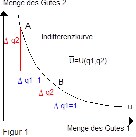 Indifferenzkurvenanalyse