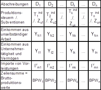 Input-Output-Analyse