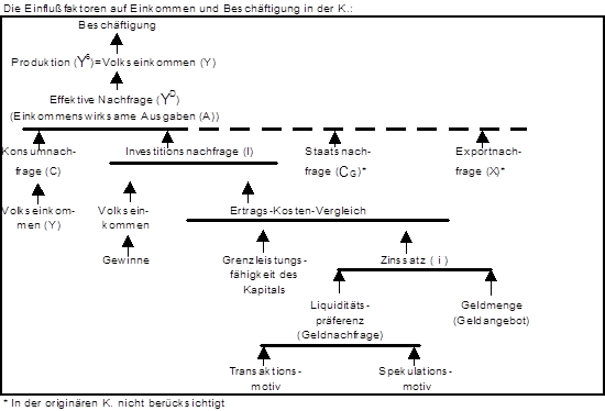 Keynessche Theorie