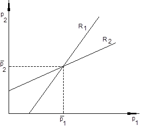 Launhardt-Hotelling-Theorem