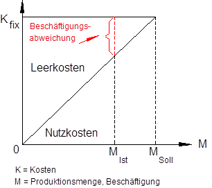 Leerkosten