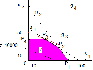 Lineare Programmierung