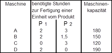 Lineare Programmierung