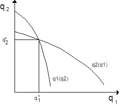 Nash-Cournot-Gleichgewicht