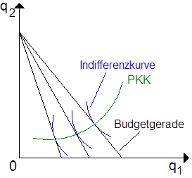 Preis-Konsum-Kurve