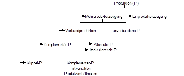 Produktionsmöglichkeitenkurve