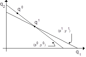 Revealed Preference Analyse