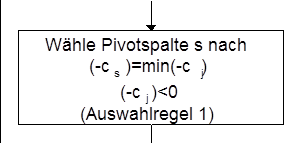 Simplex-Algorithmus