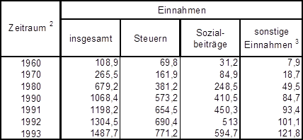 öffentliche Einnahmen