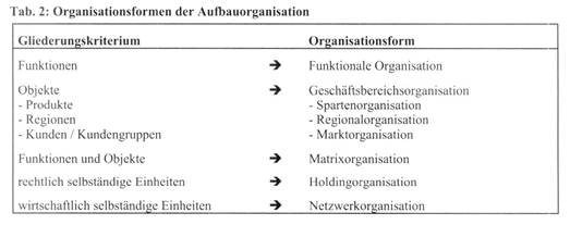 Aufbauorganisation