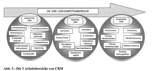 Customer Relationship Management (CRM)