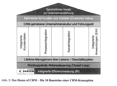 Customer Relationship Management (CRM)