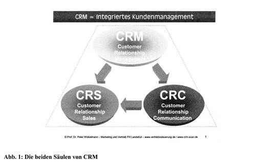 Customer Relationship Management (CRM)