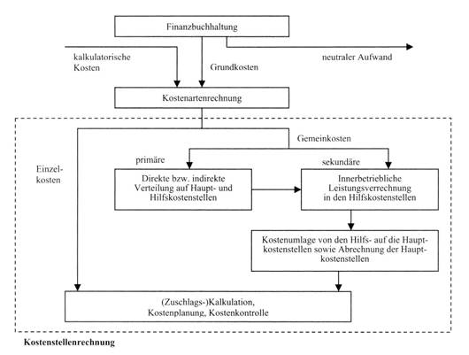 Kostenstellenrechnung