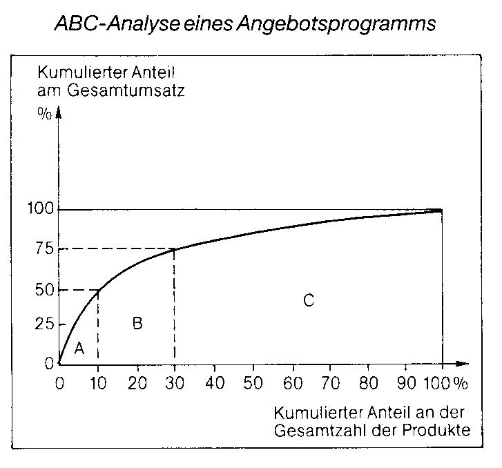 ABC-Analyse