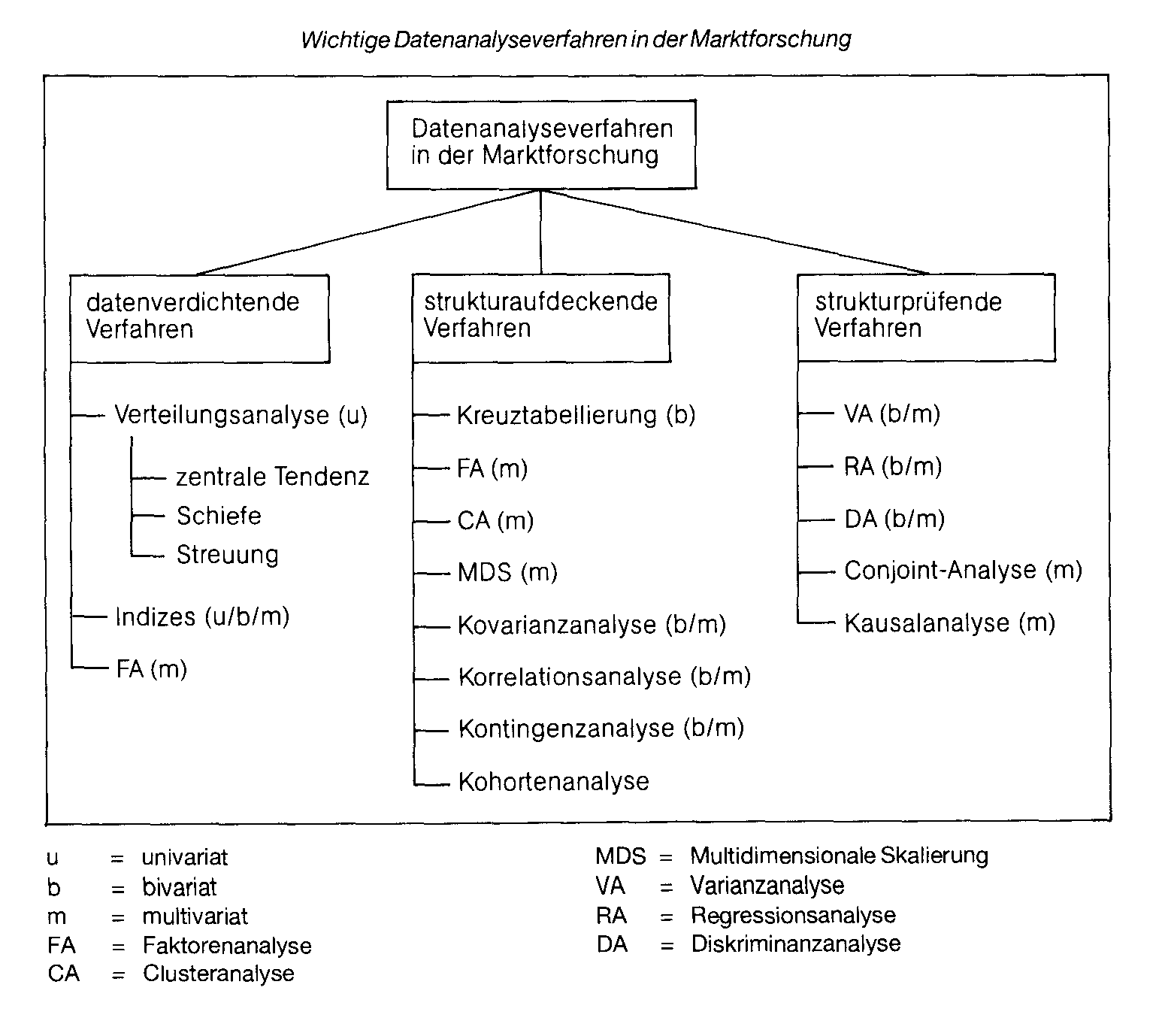 Datenanalyse