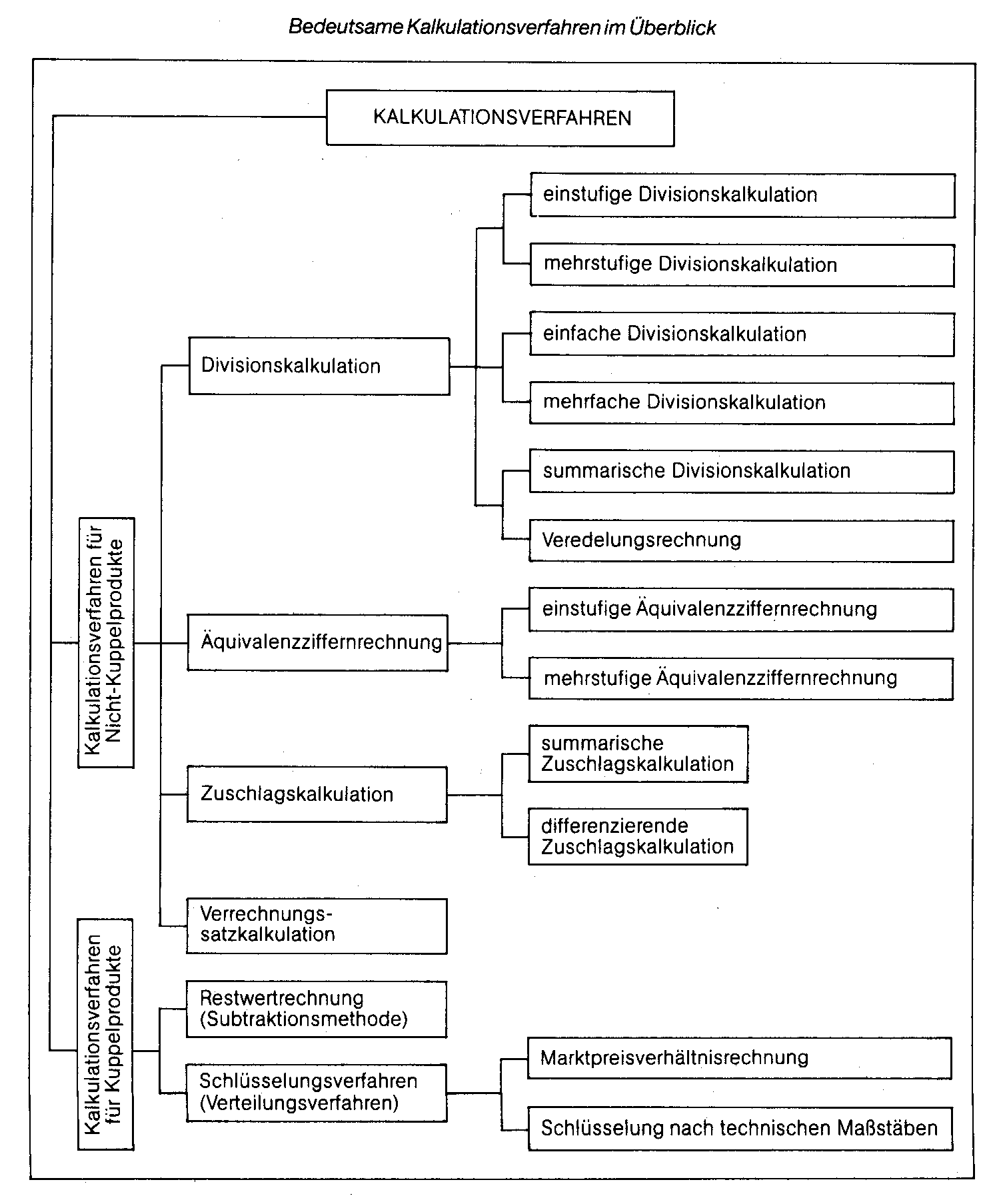 Kalkulationsverfahren