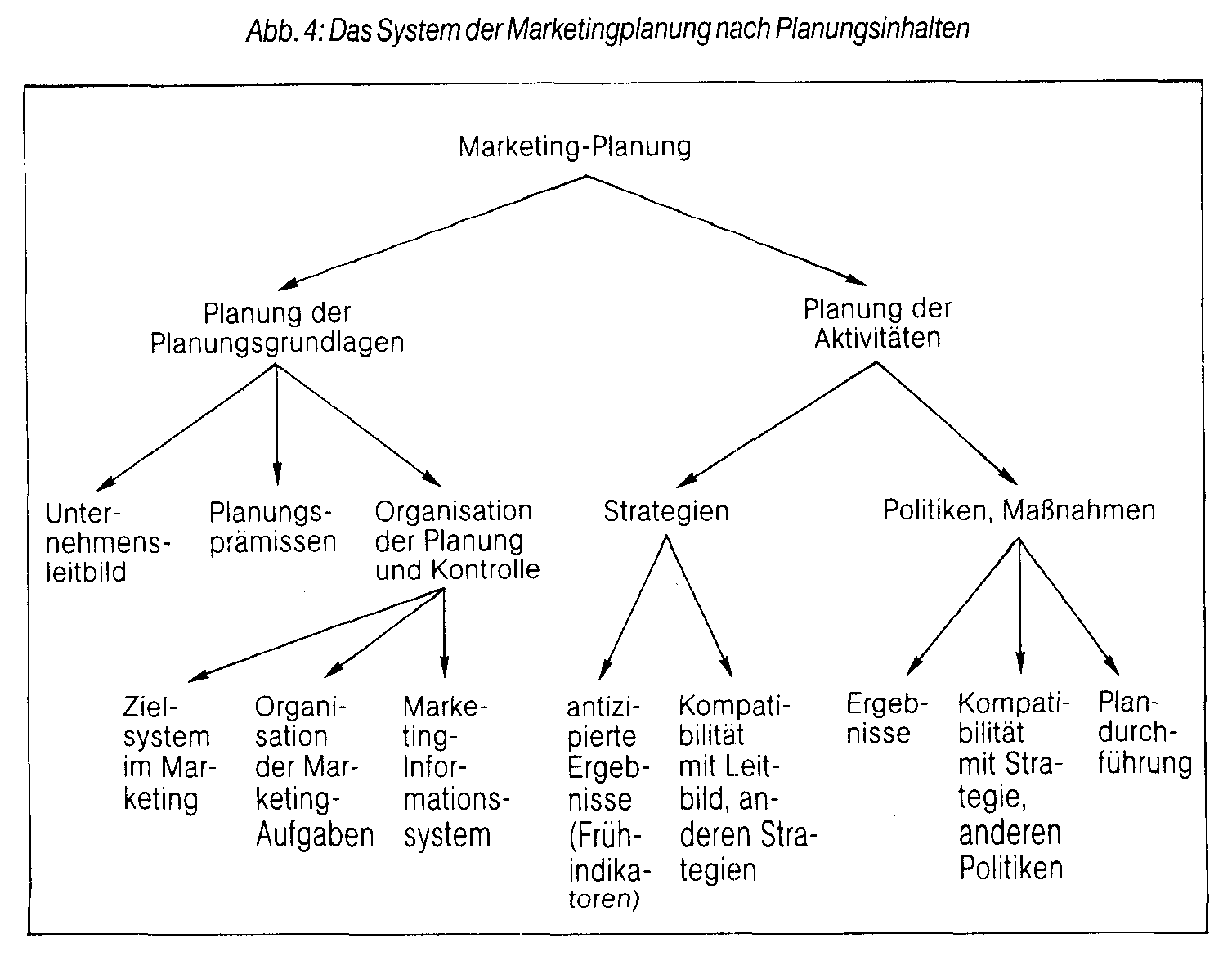 Marketingplanung